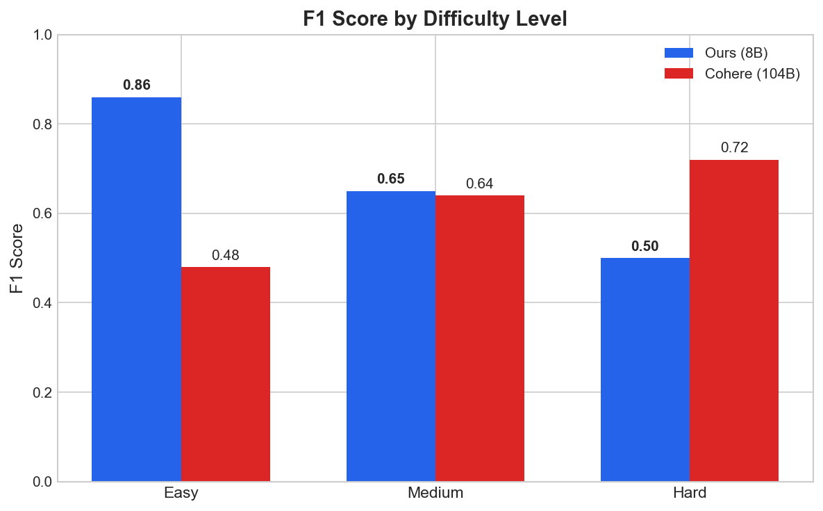 Difficulty Comparison