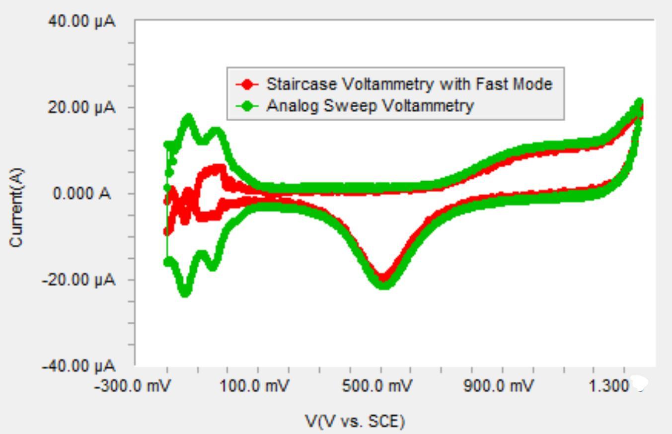 CV curve of polycrystalline platinum in sulfuric acid