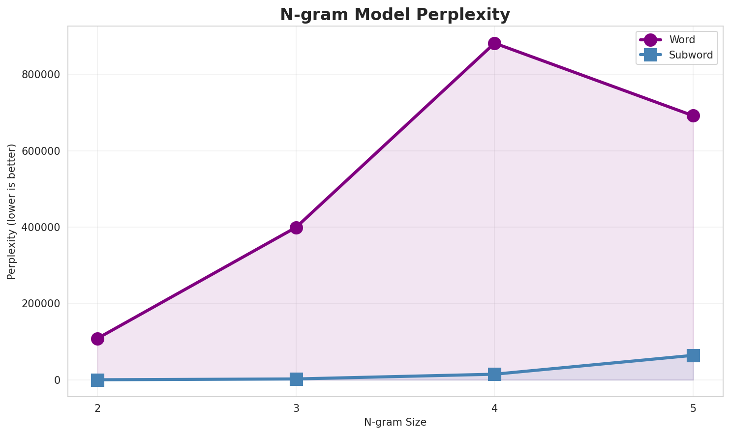 N-gram Perplexity