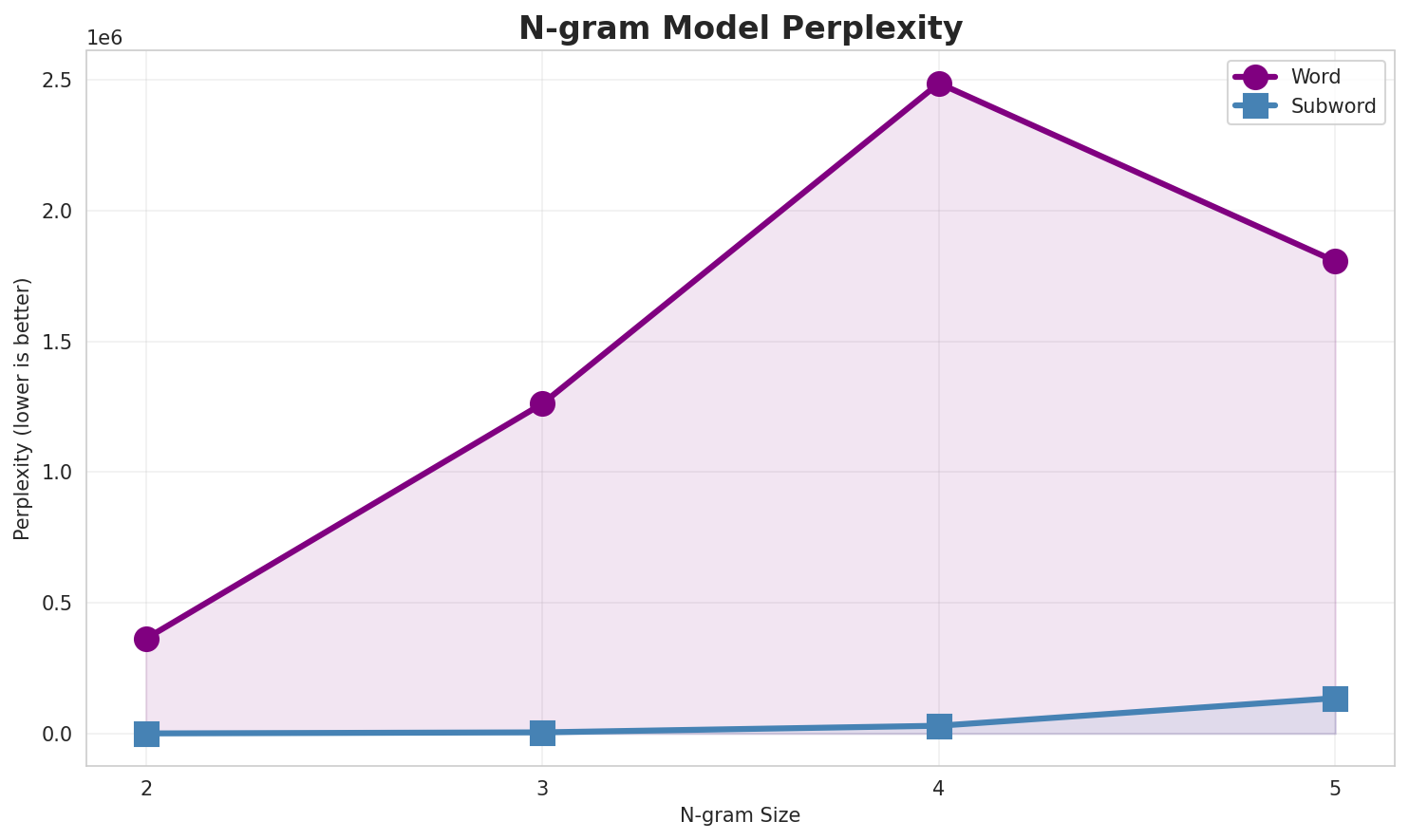 N-gram Perplexity