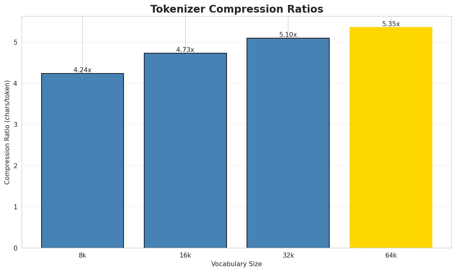 Tokenizer Compression