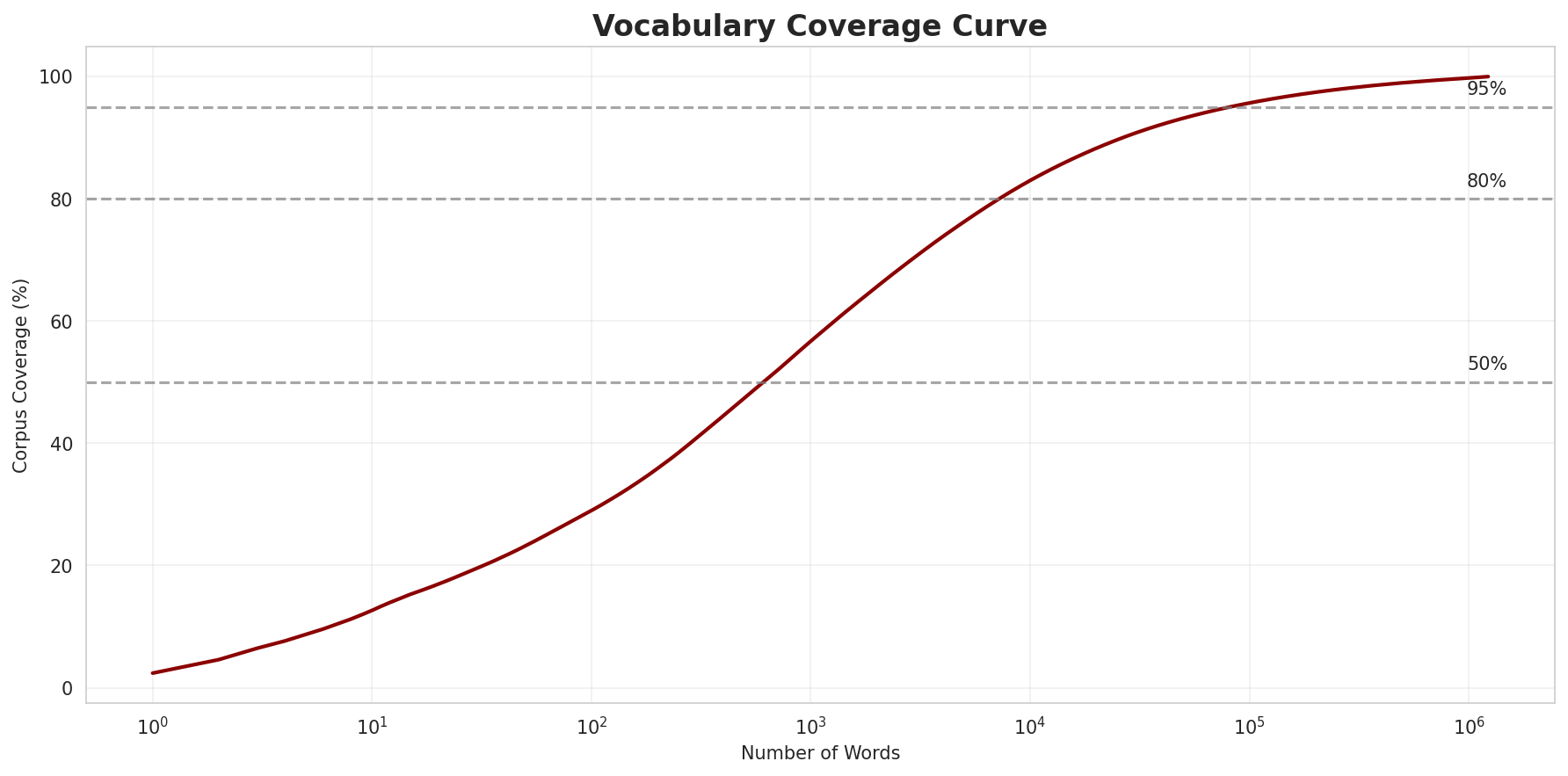Coverage Curve