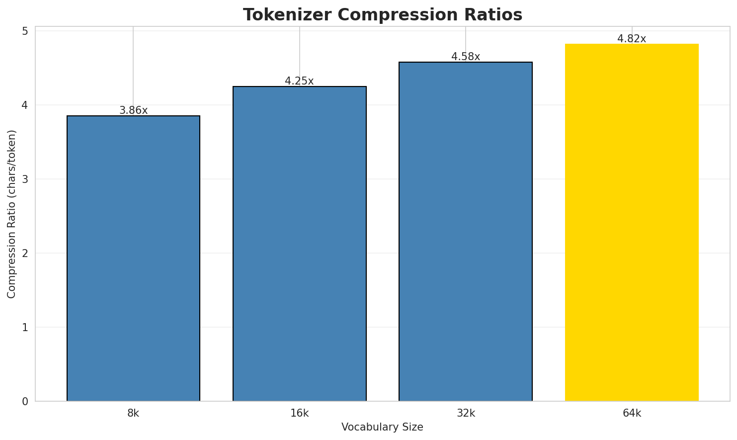 tokenizer_compression.png