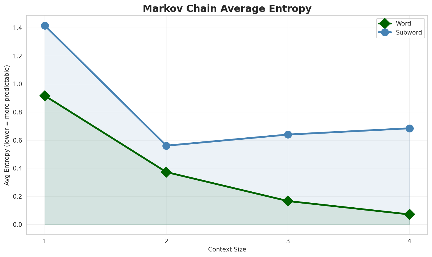 Markov Entropy