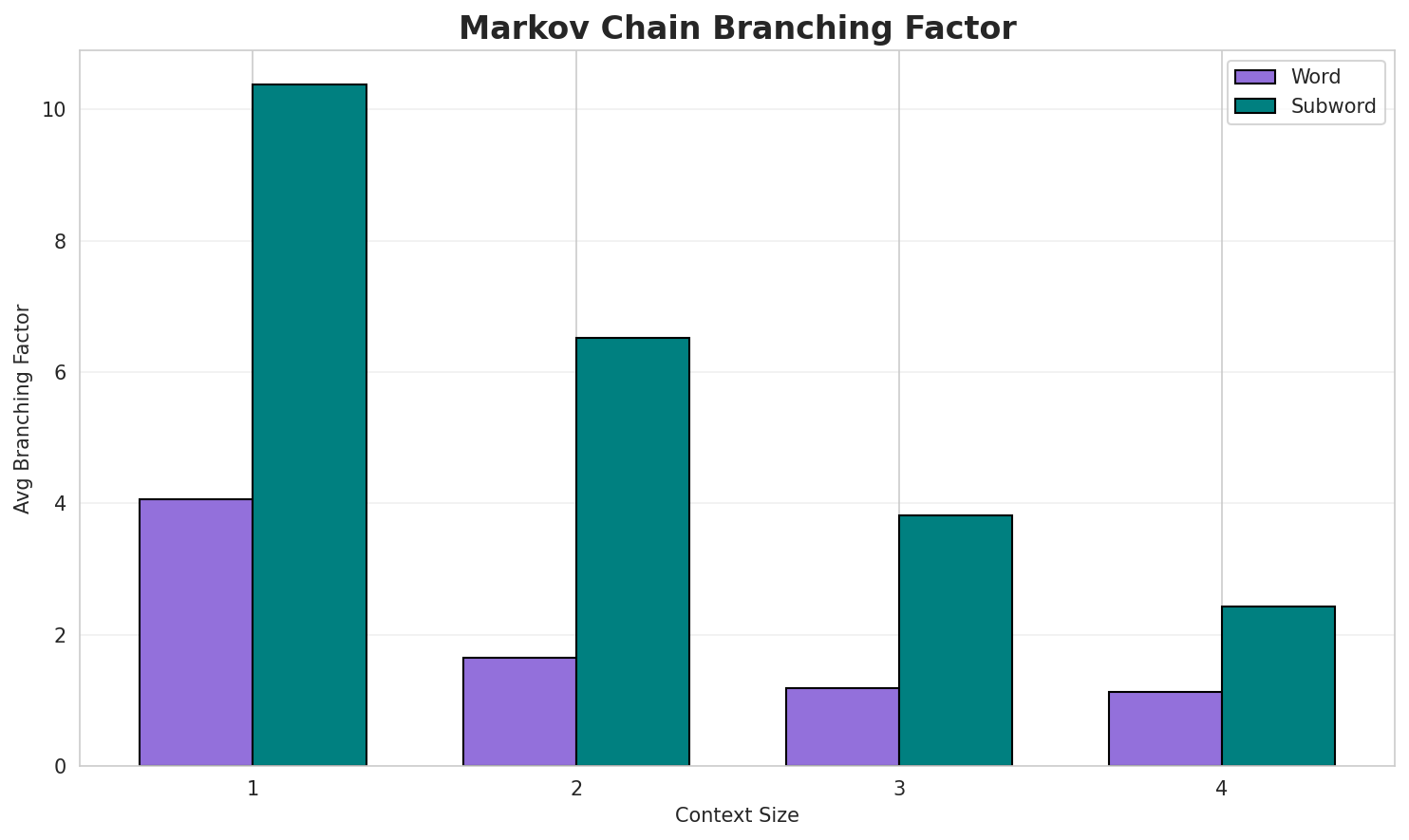 Markov Branching
