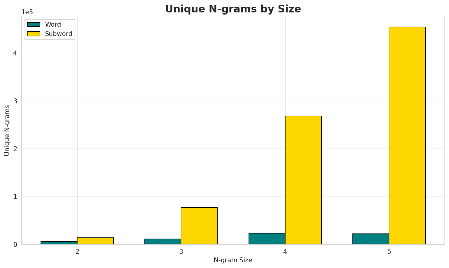 N-gram Unique