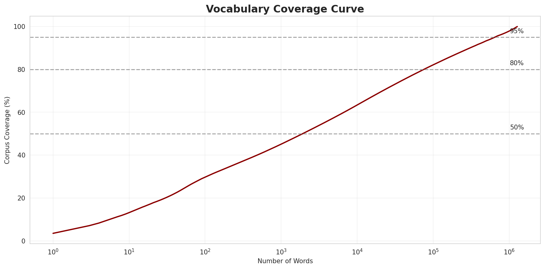 Coverage Curve