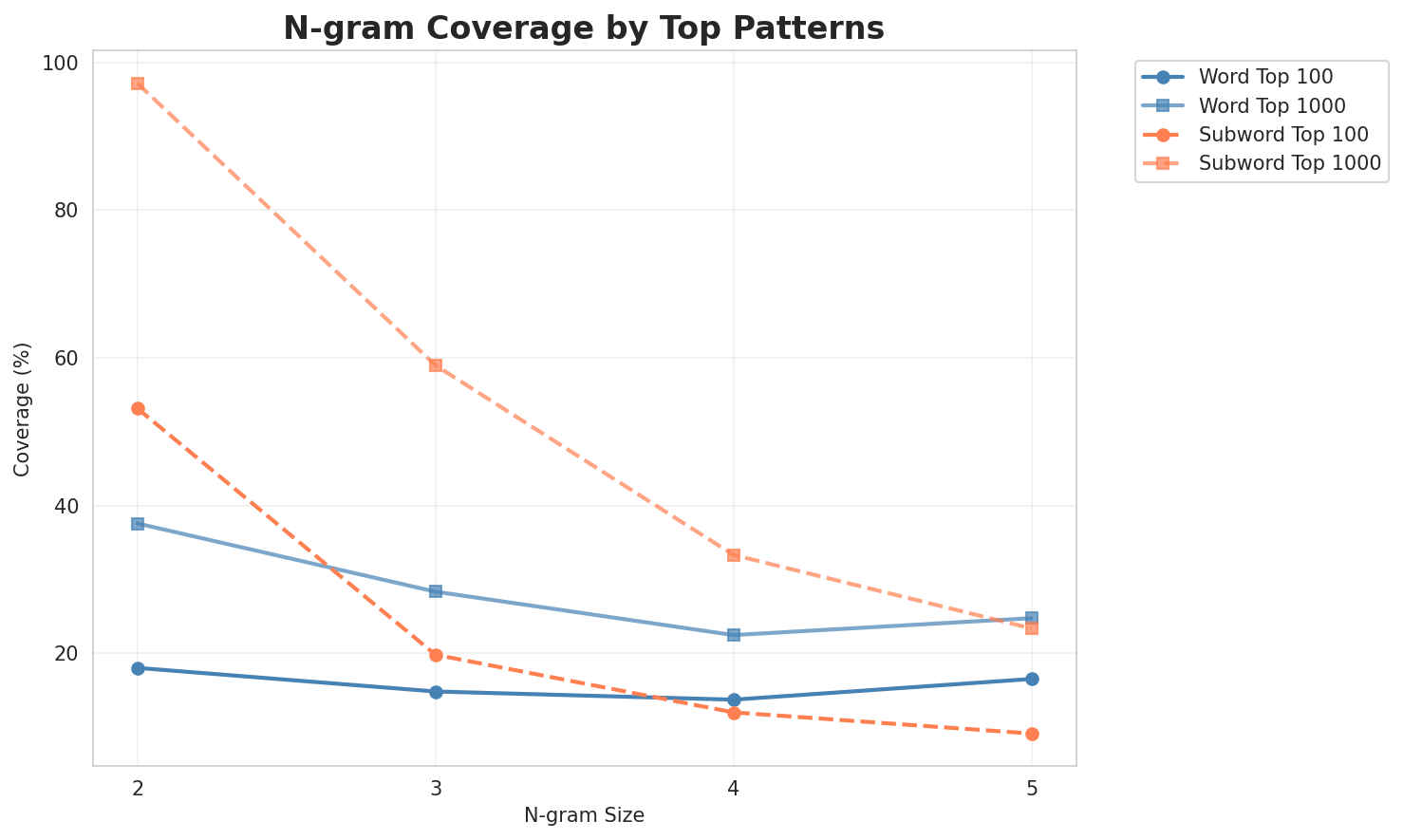 N-gram Coverage